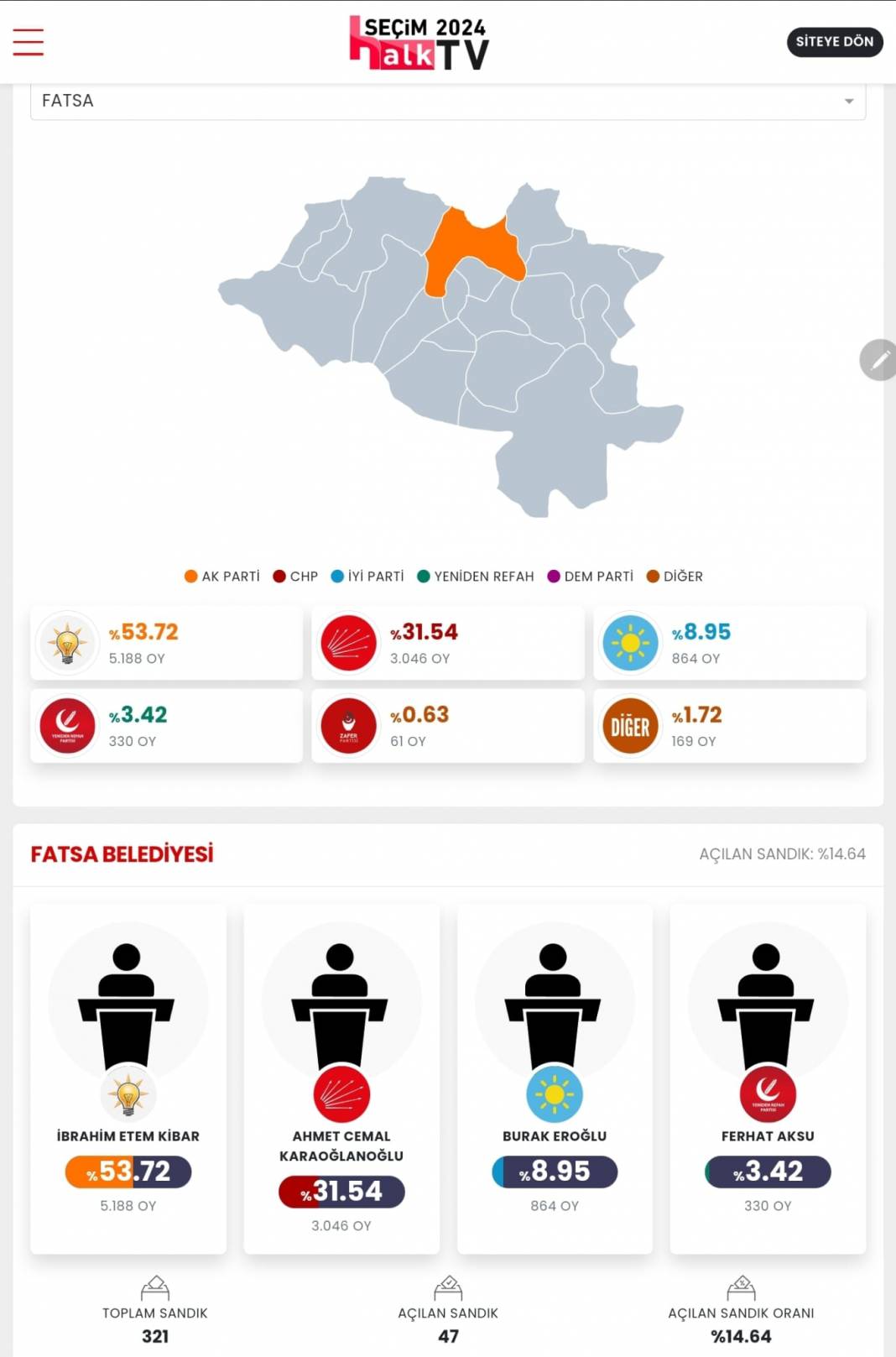 İşte Erzurum 31 Mart Yerel Seçim Sonuçları! İl ve İlçe Sonuçları... 8